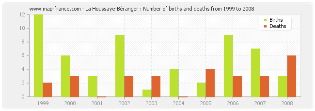 La Houssaye-Béranger : Number of births and deaths from 1999 to 2008